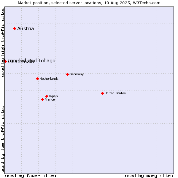 Market position of Austria vs. Guatemala vs. Trinidad and Tobago
