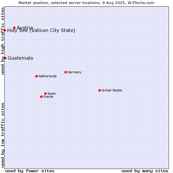 Market position of Austria vs. Guatemala vs. Holy See (Vatican City State)