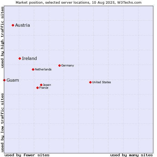 Market position of Ireland vs. Austria vs. Guam