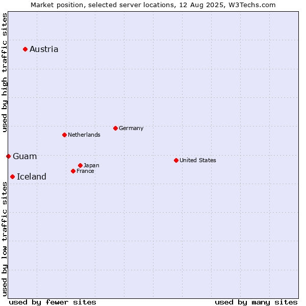 Market position of Austria vs. Iceland vs. Guam