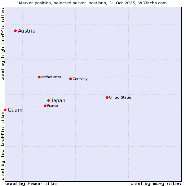 Market position of Japan vs. Austria vs. Guam
