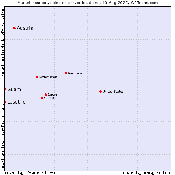 Market position of Austria vs. Lesotho vs. Guam