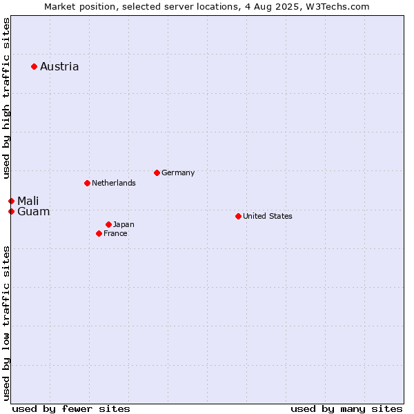 Market position of Austria vs. Mali vs. Guam