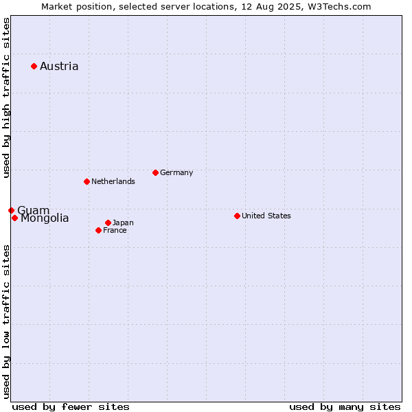 Market position of Austria vs. Mongolia vs. Guam