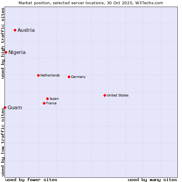 Market position of Austria vs. Nigeria vs. Guam