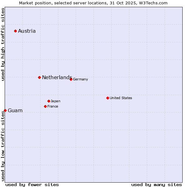 Market position of Netherlands and territories vs. Austria vs. Guam