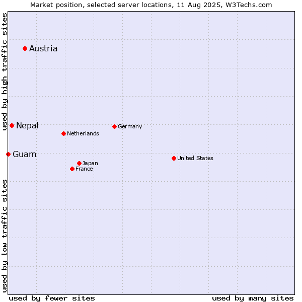 Market position of Austria vs. Nepal vs. Guam