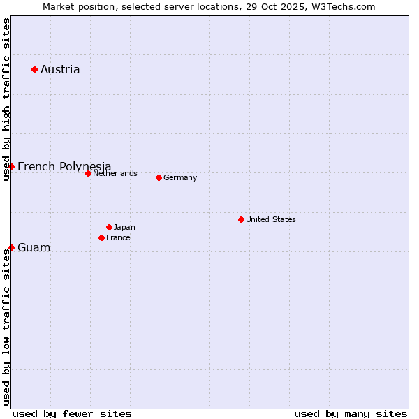 Market position of Austria vs. French Polynesia vs. Guam