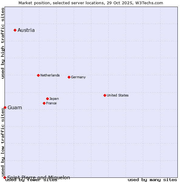 Market position of Austria vs. Guam vs. Saint Pierre and Miquelon