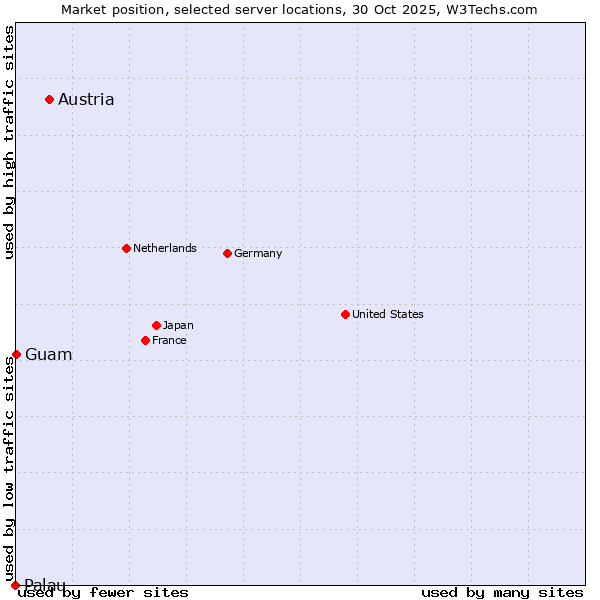 Market position of Austria vs. Guam vs. Palau