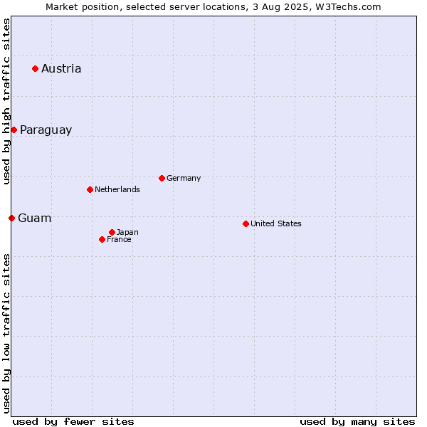 Market position of Austria vs. Paraguay vs. Guam