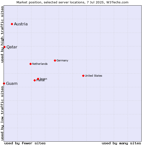 Market position of Austria vs. Qatar vs. Guam