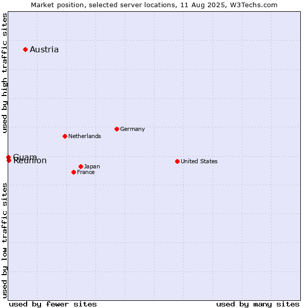 Market position of Austria vs. Reunion vs. Guam