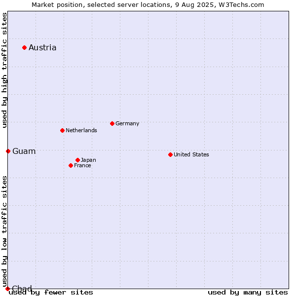Market position of Austria vs. Guam vs. Chad