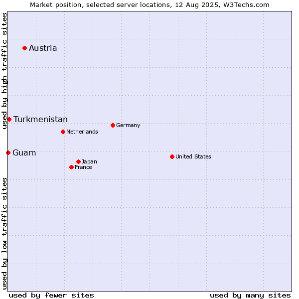 Market position of Austria vs. Turkmenistan vs. Guam