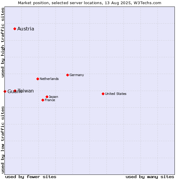Market position of Taiwan vs. Austria vs. Guam