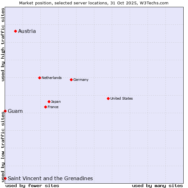 Market position of Austria vs. Saint Vincent and the Grenadines vs. Guam