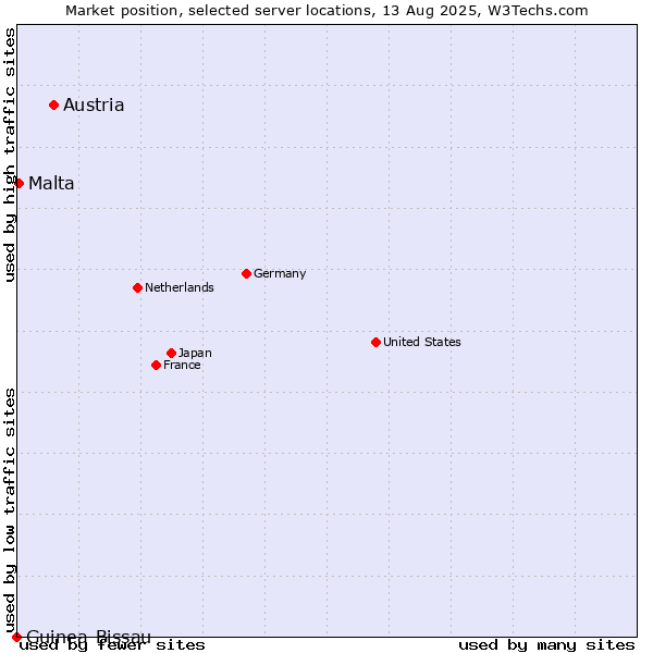 Market position of Austria vs. Malta vs. Guinea-Bissau