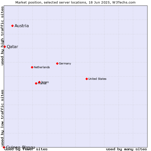 Market position of Austria vs. Qatar vs. Guinea-Bissau
