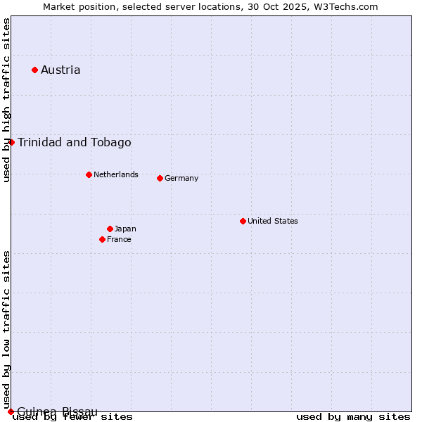 Market position of Austria vs. Trinidad and Tobago vs. Guinea-Bissau