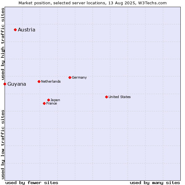 Market position of Austria vs. Guyana