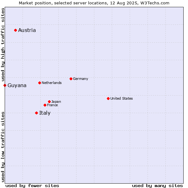 Market position of Italy vs. Austria vs. Guyana