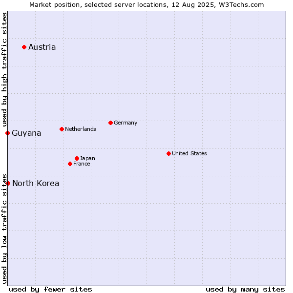 Market position of Austria vs. North Korea vs. Guyana