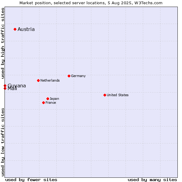 Market position of Austria vs. Mali vs. Guyana