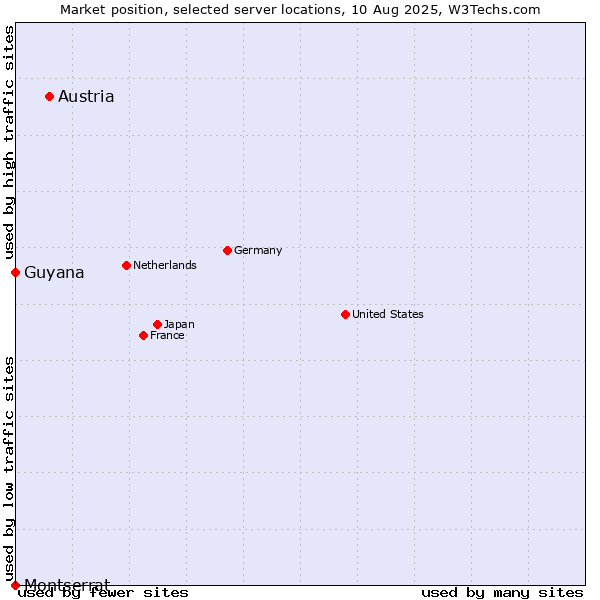 Market position of Austria vs. Guyana vs. Montserrat