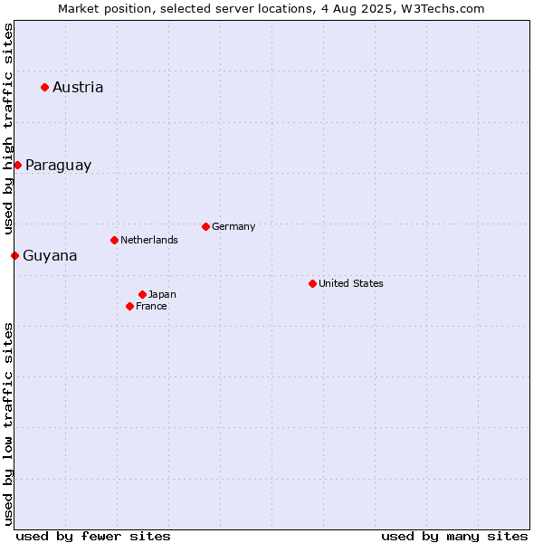 Market position of Austria vs. Paraguay vs. Guyana