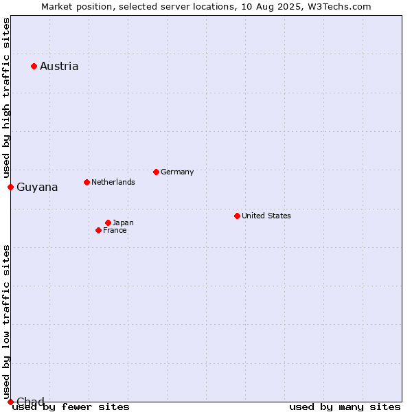 Market position of Austria vs. Guyana vs. Chad