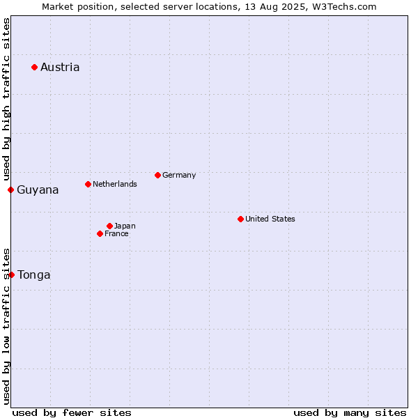 Market position of Austria vs. Tonga vs. Guyana
