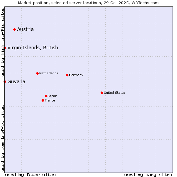 Market position of Austria vs. Virgin Islands, British vs. Guyana