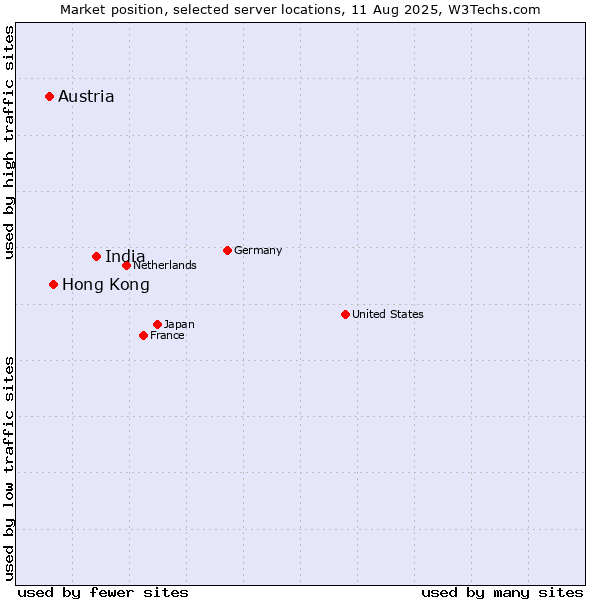 Market position of India vs. Hong Kong vs. Austria