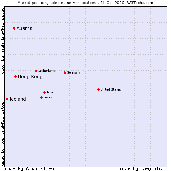Market position of Hong Kong vs. Austria vs. Iceland
