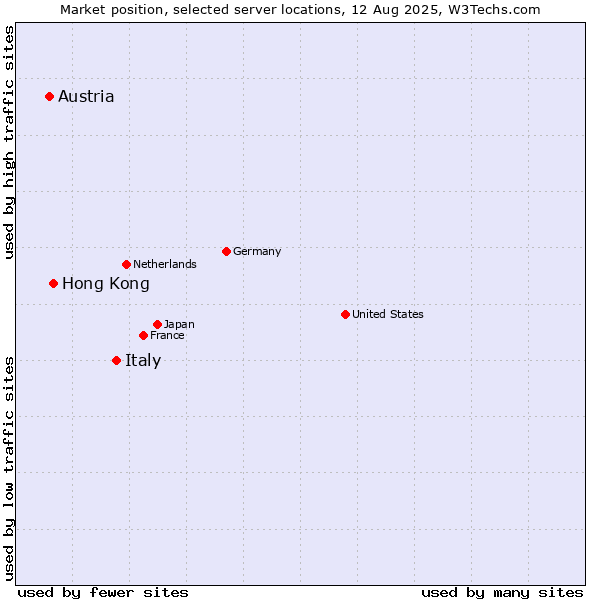 Market position of Italy vs. Hong Kong vs. Austria