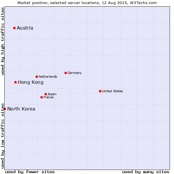 Market position of Hong Kong vs. Austria vs. North Korea