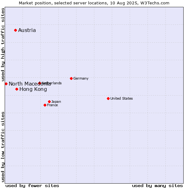 Market position of Hong Kong vs. Austria vs. North Macedonia