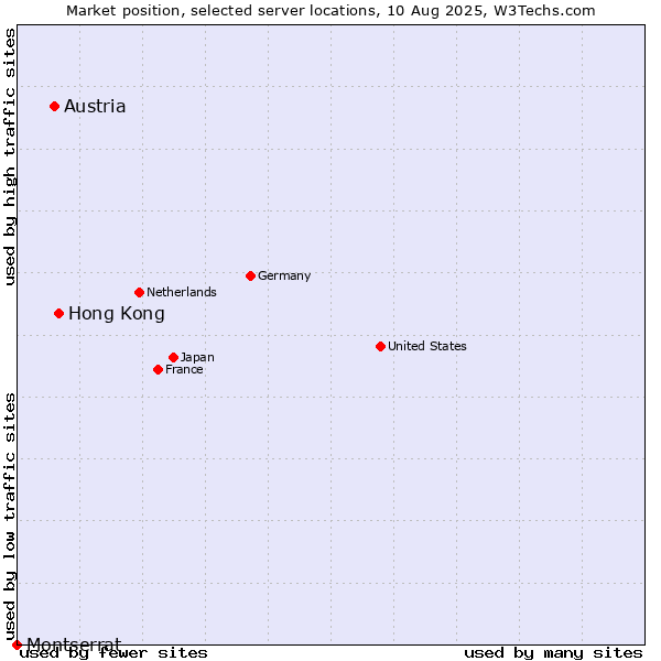 Market position of Hong Kong vs. Austria vs. Montserrat