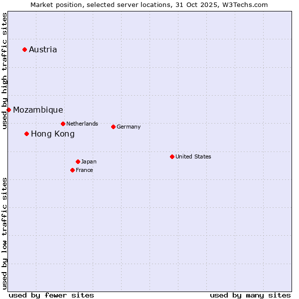 Market position of Hong Kong vs. Austria vs. Mozambique