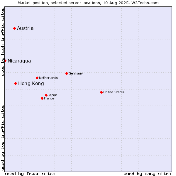 Market position of Hong Kong vs. Austria vs. Nicaragua