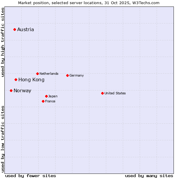 Market position of Hong Kong vs. Austria vs. Norway