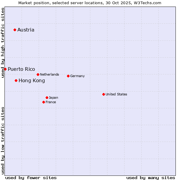 Market position of Hong Kong vs. Austria vs. Puerto Rico