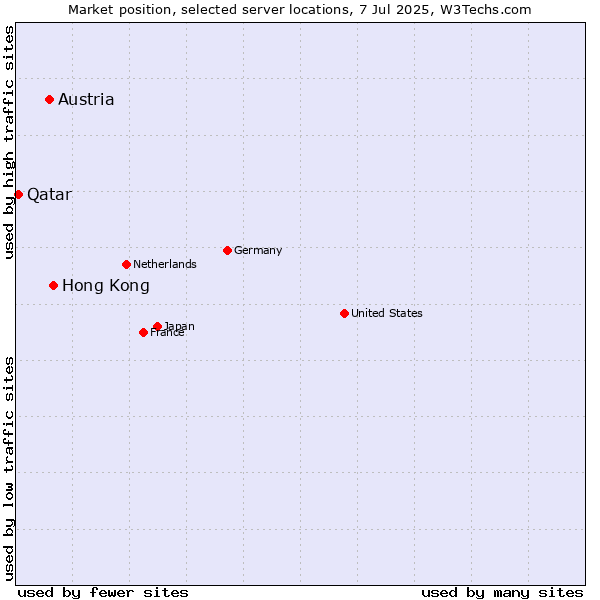 Market position of Hong Kong vs. Austria vs. Qatar