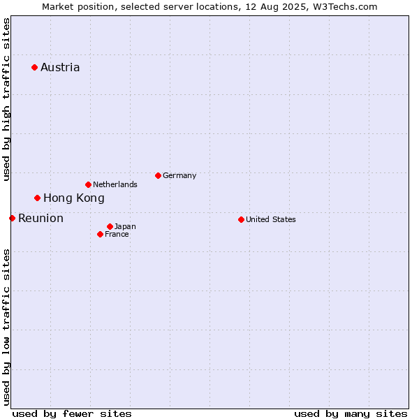 Market position of Hong Kong vs. Austria vs. Reunion