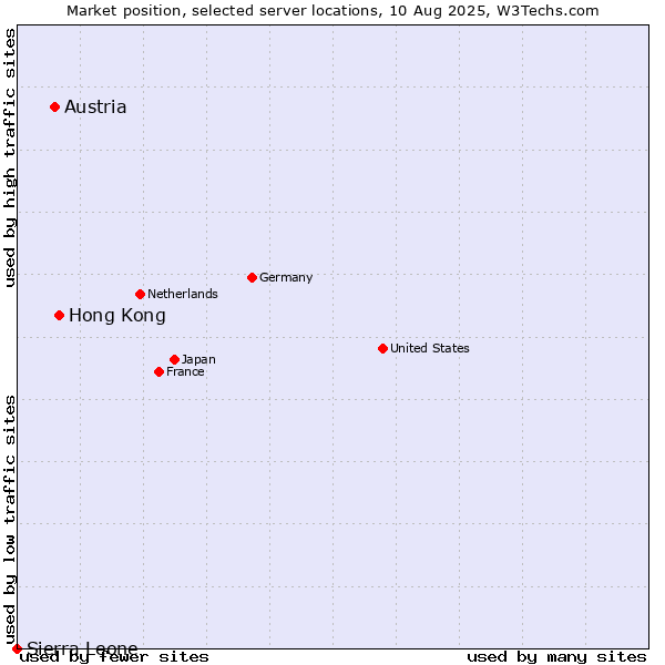 Market position of Hong Kong vs. Austria vs. Sierra Leone