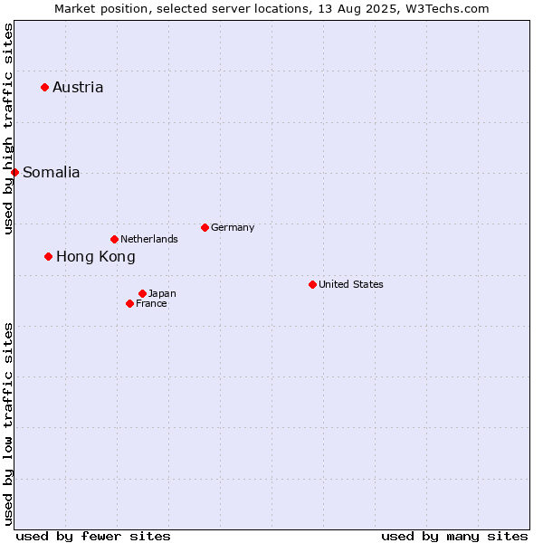 Market position of Hong Kong vs. Austria vs. Somalia