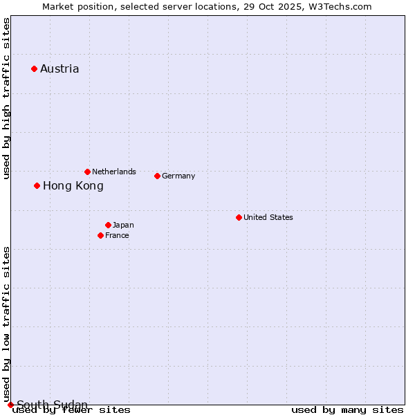 Market position of Hong Kong vs. Austria vs. South Sudan