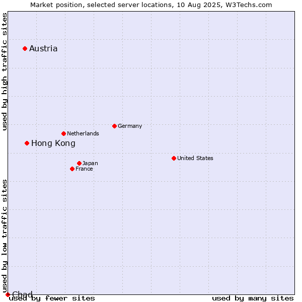 Market position of Hong Kong vs. Austria vs. Chad
