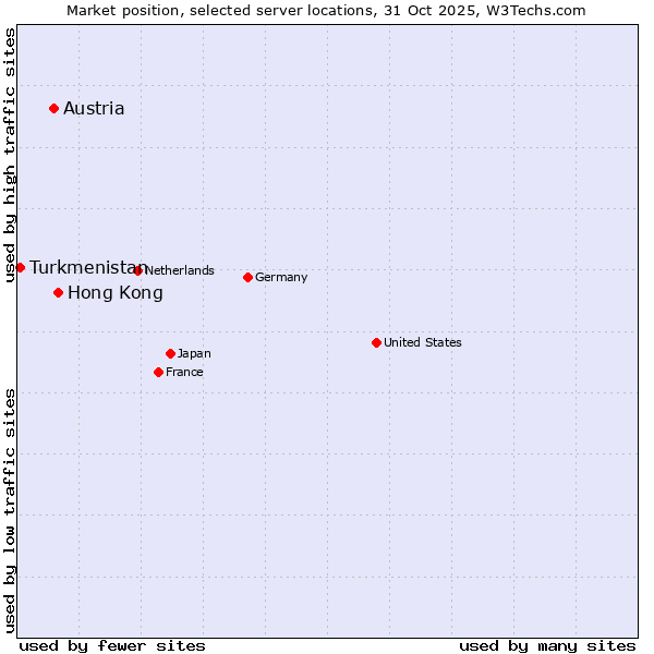 Market position of Hong Kong vs. Austria vs. Turkmenistan